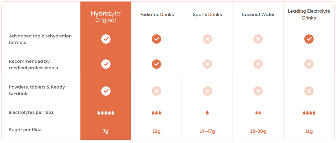 hydralyte vs other electrolytes