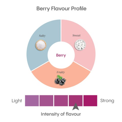 Berry Flavor Profile