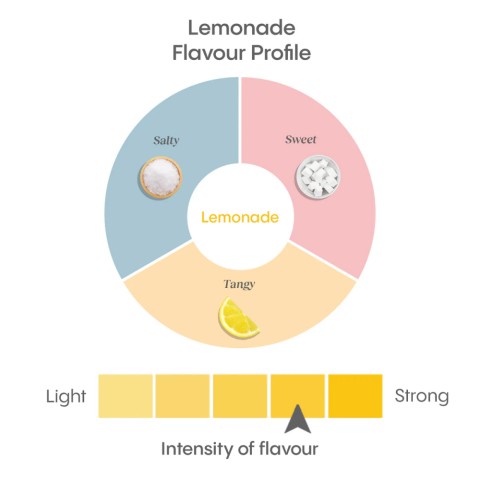 Hydralyte Lemonade Flavour Profile