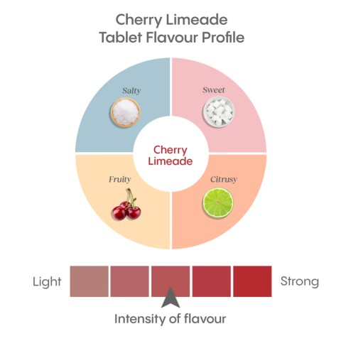 cherry limeade flavour profile