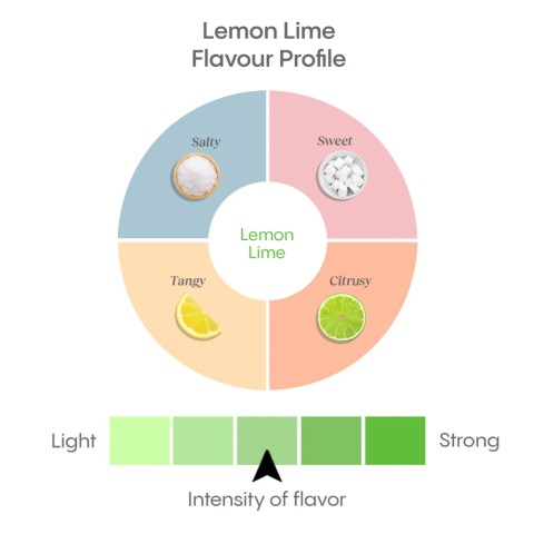 Lemon Lime Flavour Profile