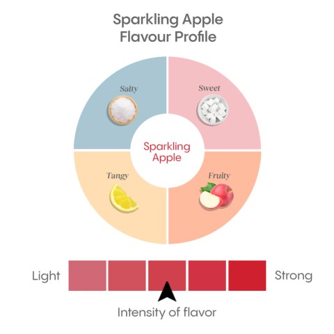 Apple Flavour Profile