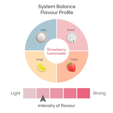 Strawberry Lemonada Flavour Profile